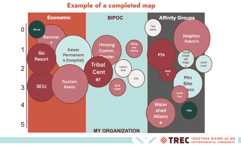Power map example, circles representing different groups in an orgs sector